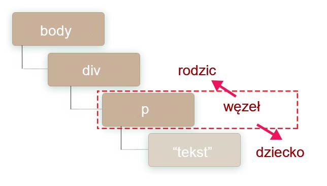 relacje między elementami DOM